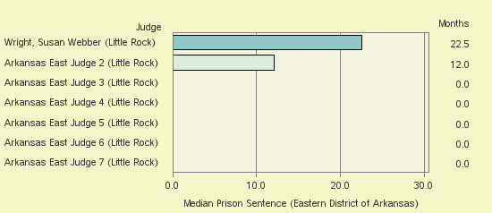 Bar chart of label