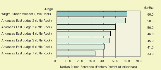 Bar chart of label