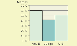 Bar chart of start