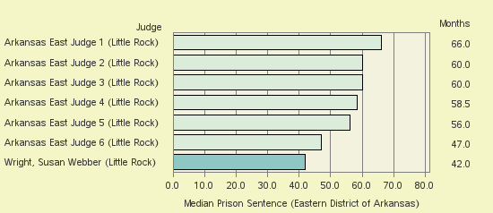 Bar chart of label