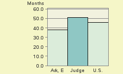 Bar chart of start