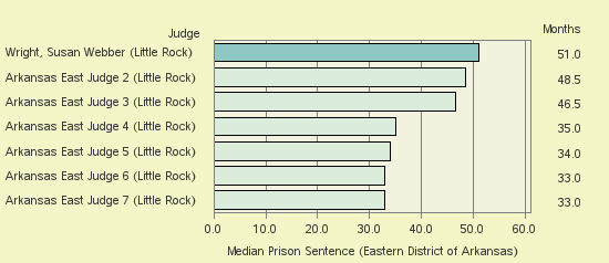 Bar chart of label