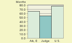 Bar chart of start