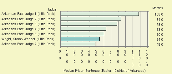 Bar chart of label