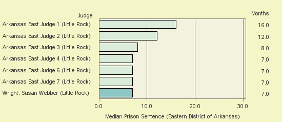 Bar chart of label