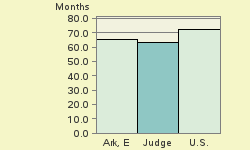 Bar chart of start