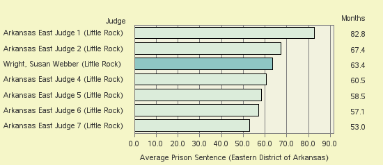 Bar chart of label