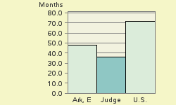 Bar chart of start