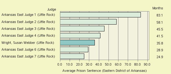 Bar chart of label