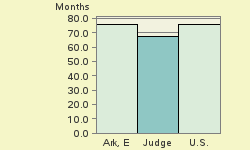 Bar chart of start