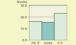 Bar chart of start