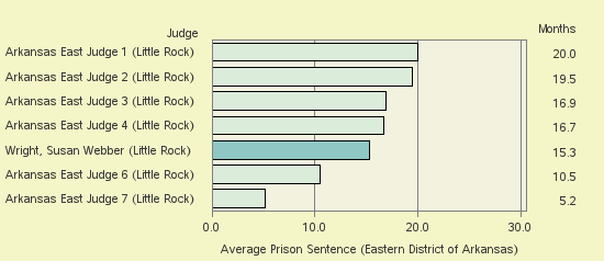 Bar chart of label