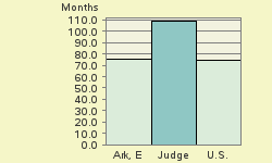 Bar chart of start