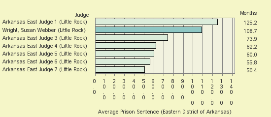 Bar chart of label