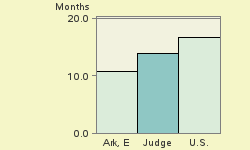 Bar chart of start