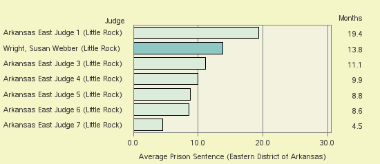 Bar chart of label