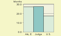 Bar chart of start