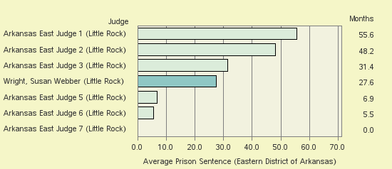 Bar chart of label