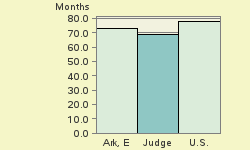 Bar chart of start