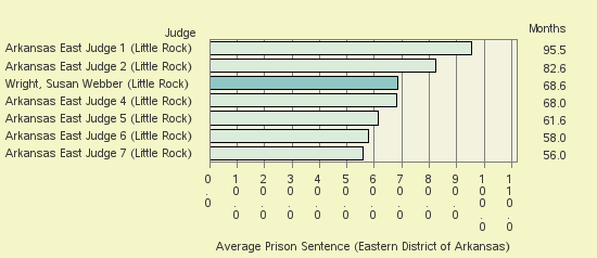 Bar chart of label