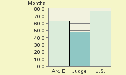 Bar chart of start