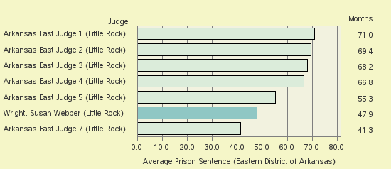 Bar chart of label