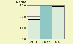 Bar chart of start