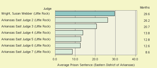 Bar chart of label