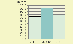 Bar chart of start