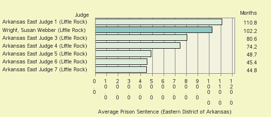 Bar chart of label