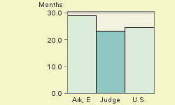 Bar chart of start