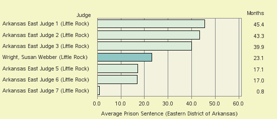 Bar chart of label