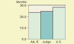 Bar chart of start