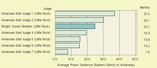 Bar chart of label