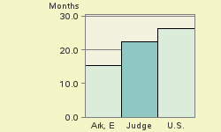 Bar chart of start