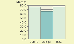 Bar chart of start