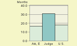 Bar chart of start