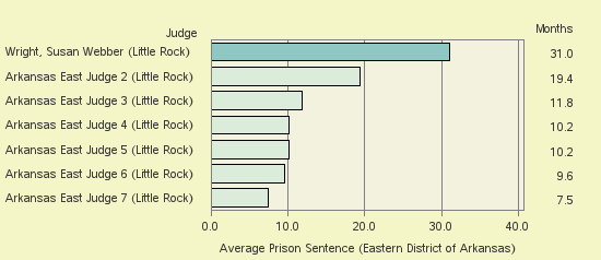 Bar chart of label