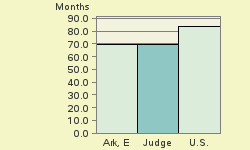 Bar chart of start