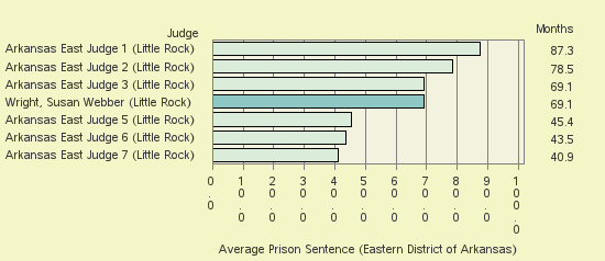 Bar chart of label