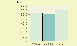 Bar chart of start