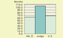 Bar chart of start