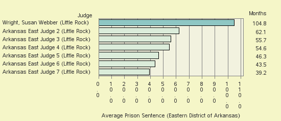 Bar chart of label