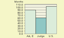 Bar chart of start