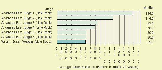 Bar chart of label