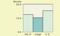 Bar chart of start