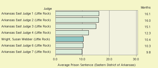 Bar chart of label