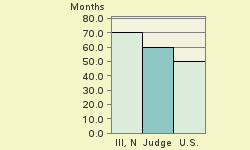 Bar chart of start