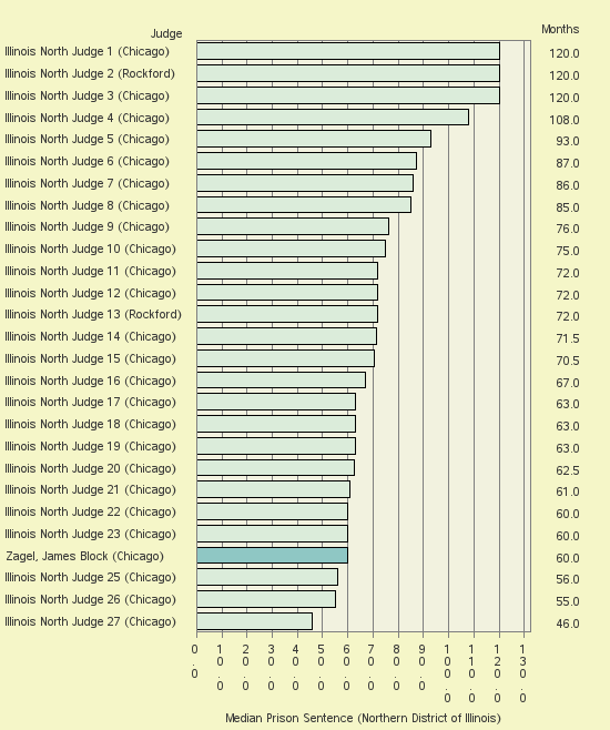 Bar chart of label