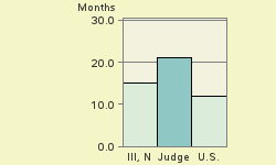 Bar chart of start